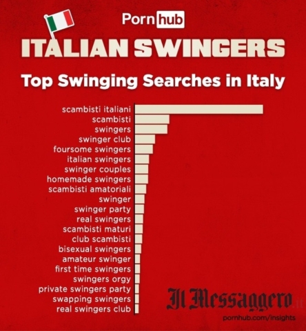 TOP SWINGING SEARCHES IN ITALY